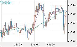 ユーロ/ＮＺドルチャート（EUR/NZD）15分足