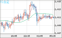 ユーロ/ＮＺドルチャート（EUR/NZD）15分足