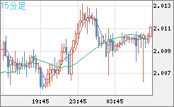 ユーロ/ＮＺドルチャート（EUR/NZD）15分足