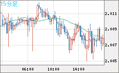 ユーロ/ＮＺドルチャート（EUR/NZD）15分足