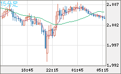ユーロ/ＮＺドルチャート（EUR/NZD）15分足