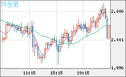 ユーロ/ＮＺドルチャート（EUR/NZD）15分足