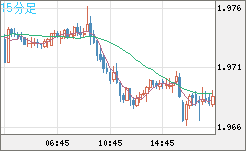 ユーロ/ＮＺドルチャート（EUR/NZD）15分足