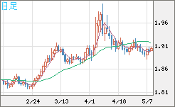 ユーロ/ＮＺドルチャート（EUR/NZD）日足