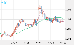 ユーロ/ＮＺドルチャート（EUR/NZD）日足