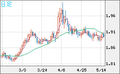 ユーロ/ＮＺドルチャート（EUR/NZD）日足