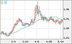 ユーロ/ＮＺドルチャート（EUR/NZD）日足