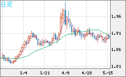 ユーロ/ＮＺドルチャート（EUR/NZD）日足