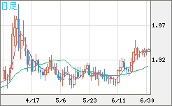 ユーロ/ＮＺドルチャート（EUR/NZD）日足