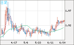 ユーロ/ＮＺドルチャート（EUR/NZD）日足