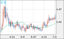 ユーロ/ＮＺドルチャート（EUR/NZD）日足
