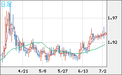 ユーロ/ＮＺドルチャート（EUR/NZD）日足