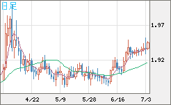 ユーロ/ＮＺドルチャート（EUR/NZD）日足