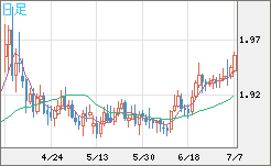 ユーロ/ＮＺドルチャート（EUR/NZD）日足