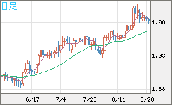 ユーロ/ＮＺドルチャート（EUR/NZD）日足