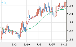 ユーロ/ＮＺドルチャート（EUR/NZD）日足