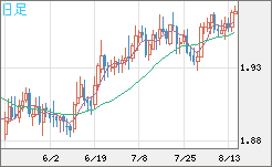 ユーロ/ＮＺドルチャート（EUR/NZD）日足