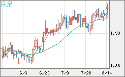 ユーロ/ＮＺドルチャート（EUR/NZD）日足