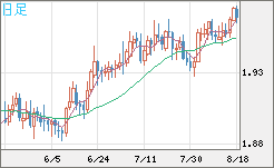 ユーロ/ＮＺドルチャート（EUR/NZD）日足