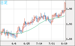 ユーロ/ＮＺドルチャート（EUR/NZD）日足