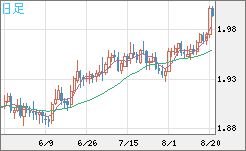 ユーロ/ＮＺドルチャート（EUR/NZD）日足
