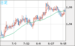 ユーロ/ＮＺドルチャート（EUR/NZD）日足