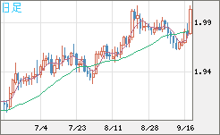 ユーロ/ＮＺドルチャート（EUR/NZD）日足