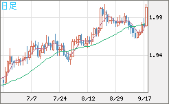 ユーロ/ＮＺドルチャート（EUR/NZD）日足