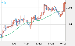 ユーロ/ＮＺドルチャート（EUR/NZD）日足