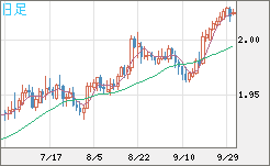 ユーロ/ＮＺドルチャート（EUR/NZD）日足