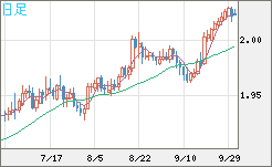 ユーロ/ＮＺドルチャート（EUR/NZD）日足