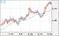 ユーロ/ＮＺドルチャート（EUR/NZD）日足