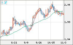 ユーロ/ＮＺドルチャート（EUR/NZD）日足