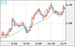ユーロ/ＮＺドルチャート（EUR/NZD）日足