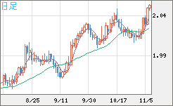 ユーロ/ＮＺドルチャート（EUR/NZD）日足