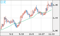 ユーロ/ＮＺドルチャート（EUR/NZD）日足