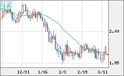 ユーロ/ＮＺドルチャート（EUR/NZD）日足