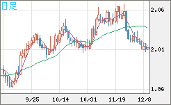 ユーロ/ＮＺドルチャート（EUR/NZD）日足