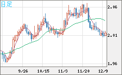 ユーロ/ＮＺドルチャート（EUR/NZD）日足