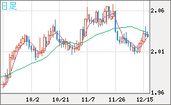 ユーロ/ＮＺドルチャート（EUR/NZD）日足