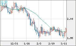 ユーロ/ＮＺドルチャート（EUR/NZD）日足