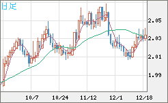 ユーロ/ＮＺドルチャート（EUR/NZD）日足