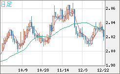 ユーロ/ＮＺドルチャート（EUR/NZD）日足