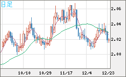 ユーロ/ＮＺドルチャート（EUR/NZD）日足