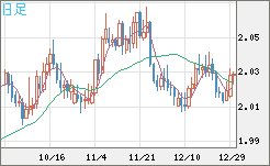 ユーロ/ＮＺドルチャート（EUR/NZD）日足