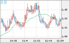 ユーロ/ＮＺドルチャート（EUR/NZD）日足