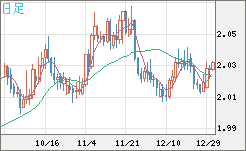 ユーロ/ＮＺドルチャート（EUR/NZD）日足