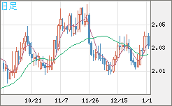 ユーロ/ＮＺドルチャート（EUR/NZD）日足