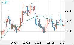 ユーロ/ＮＺドルチャート（EUR/NZD）日足