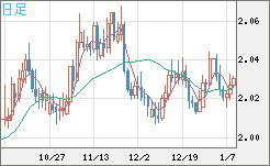 ユーロ/ＮＺドルチャート（EUR/NZD）日足